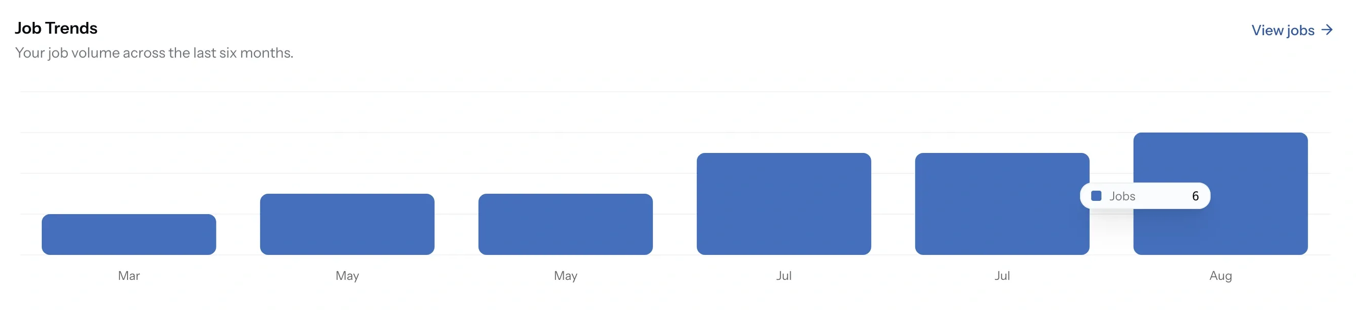 PortzApp dashboard Job Trends bar chart across six months, with a hovered bar showing the number of jobs in that month