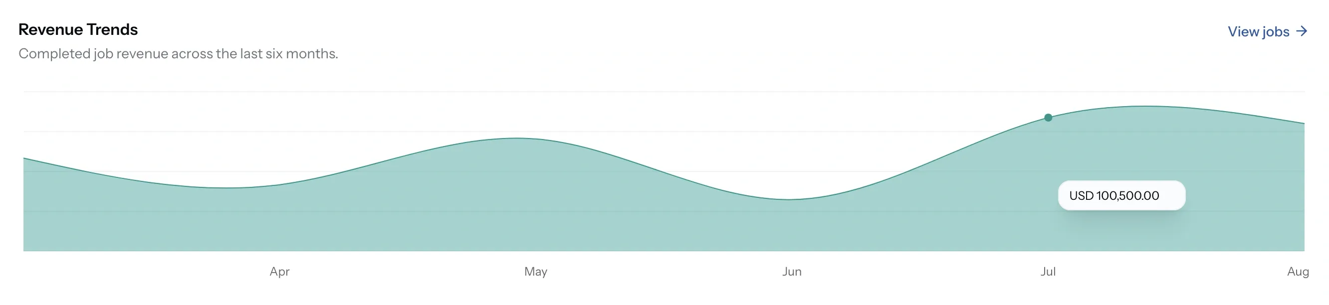 PortzApp dashboard Revenue Trends area chart across six months, with a hovered point showing the total for that month in US dollars