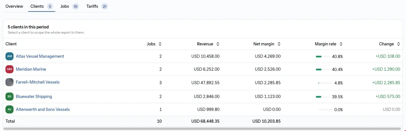 Clients tab with each client's revenue and margin