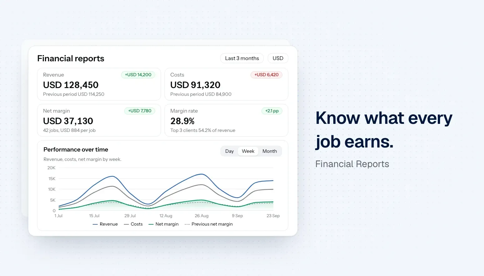 Financial dashboard showing revenue, costs, net margin, margin rate, and performance over time.