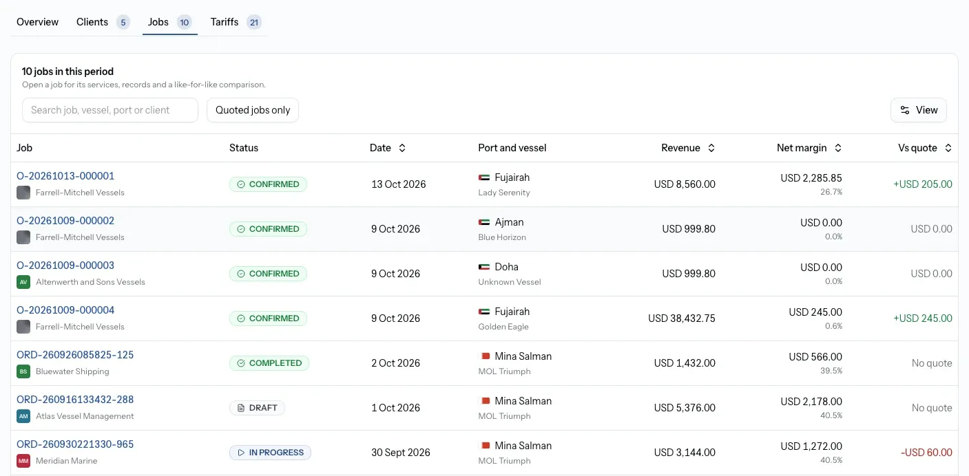 Jobs tab with each job's revenue, costs and net margin