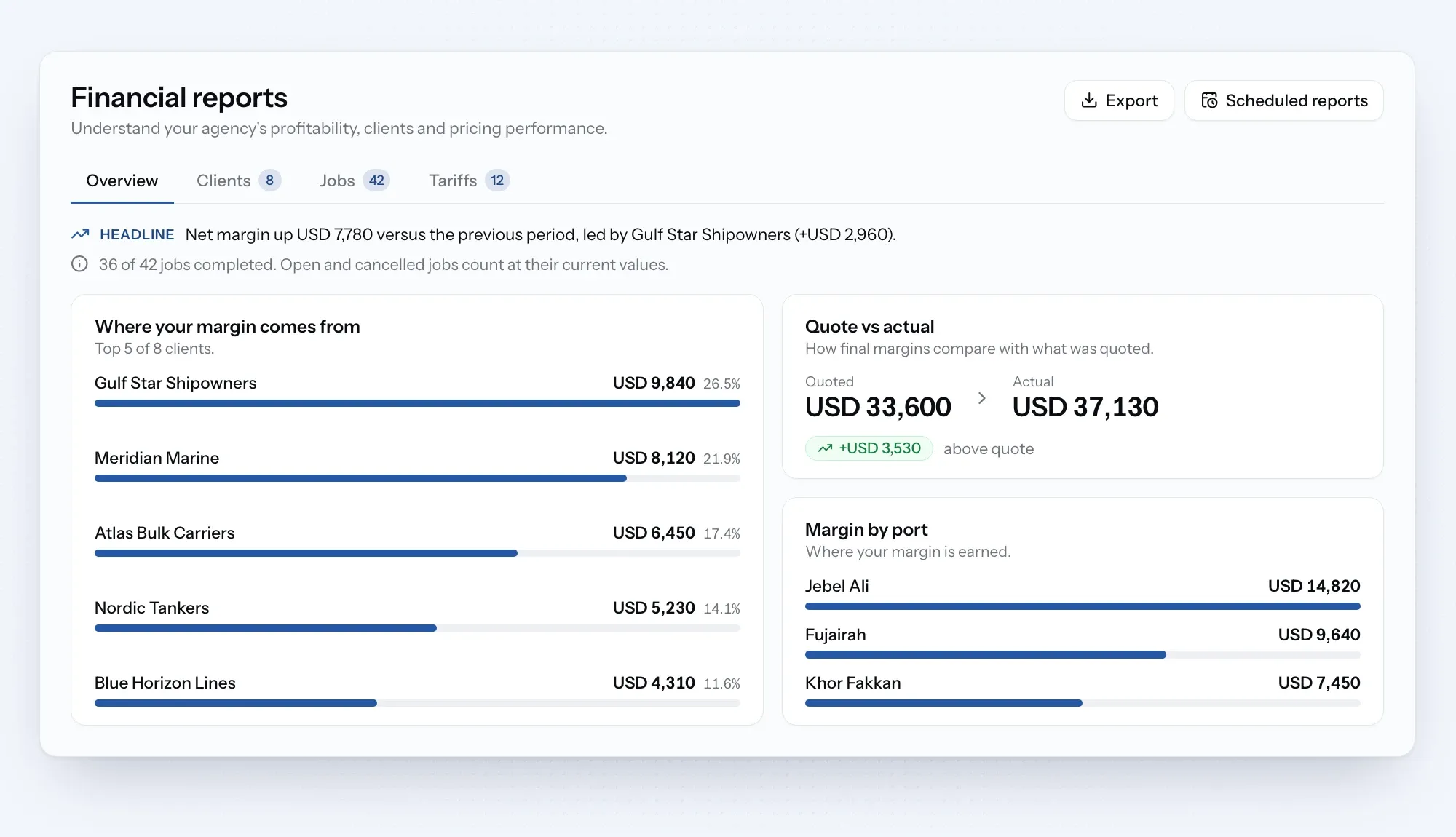 Financial reports overview showing client margins, quote versus actual, and port margins.