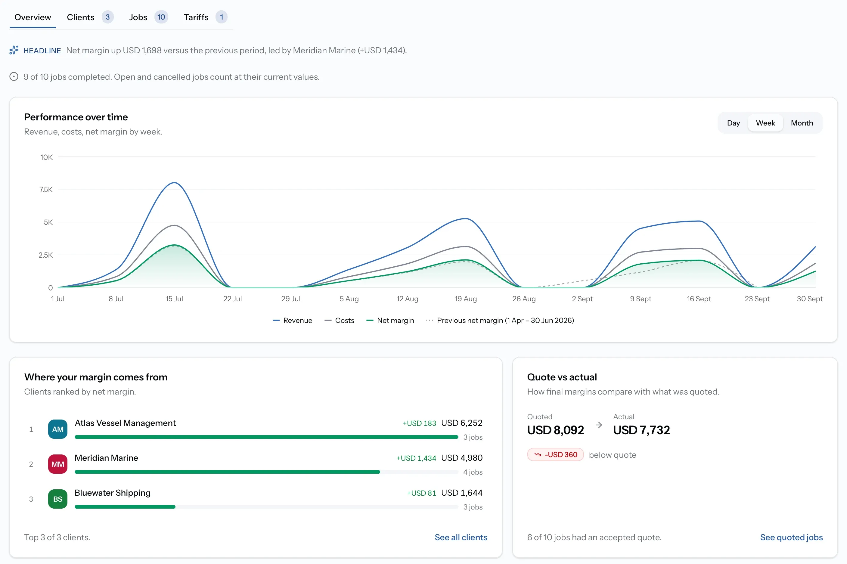 Overview with chart, top clients and quote vs actual