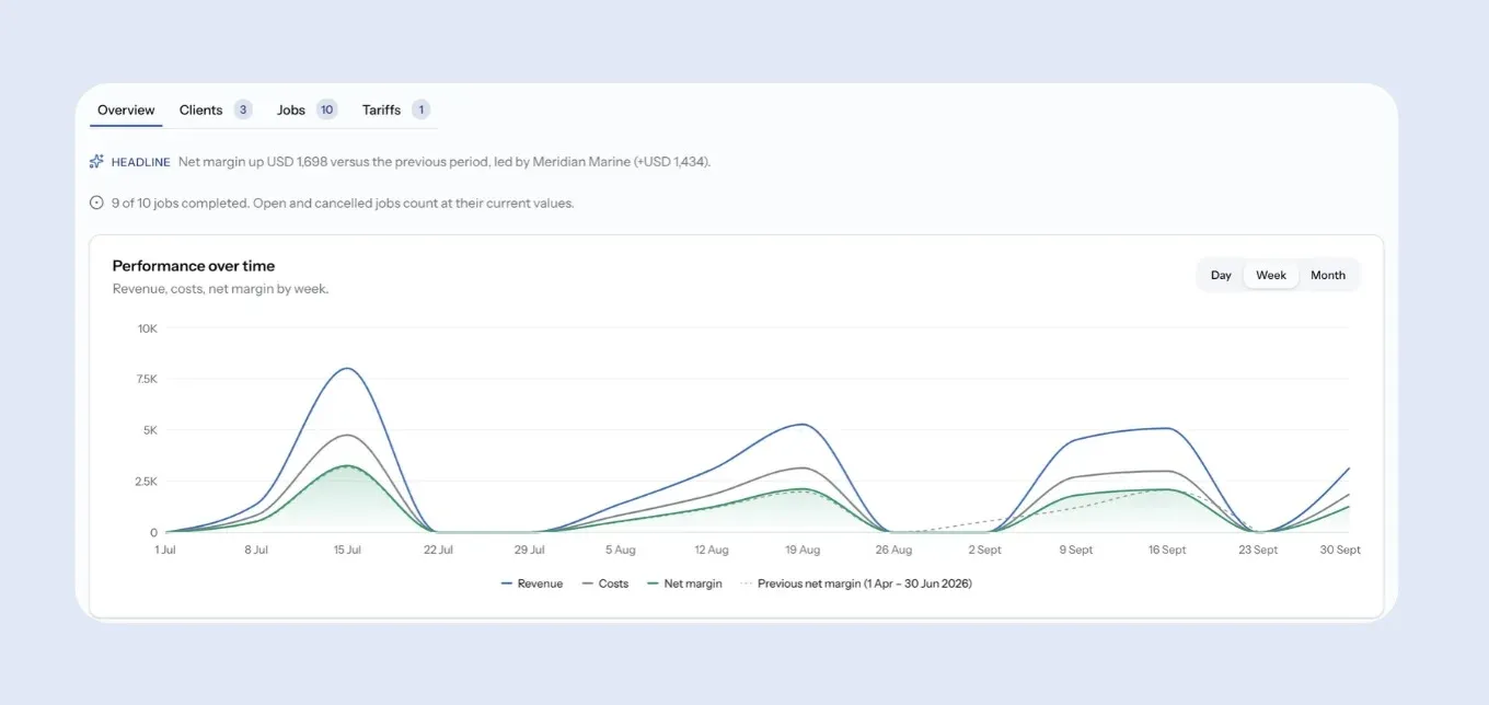 Financial reports Overview with revenue, costs and net margin