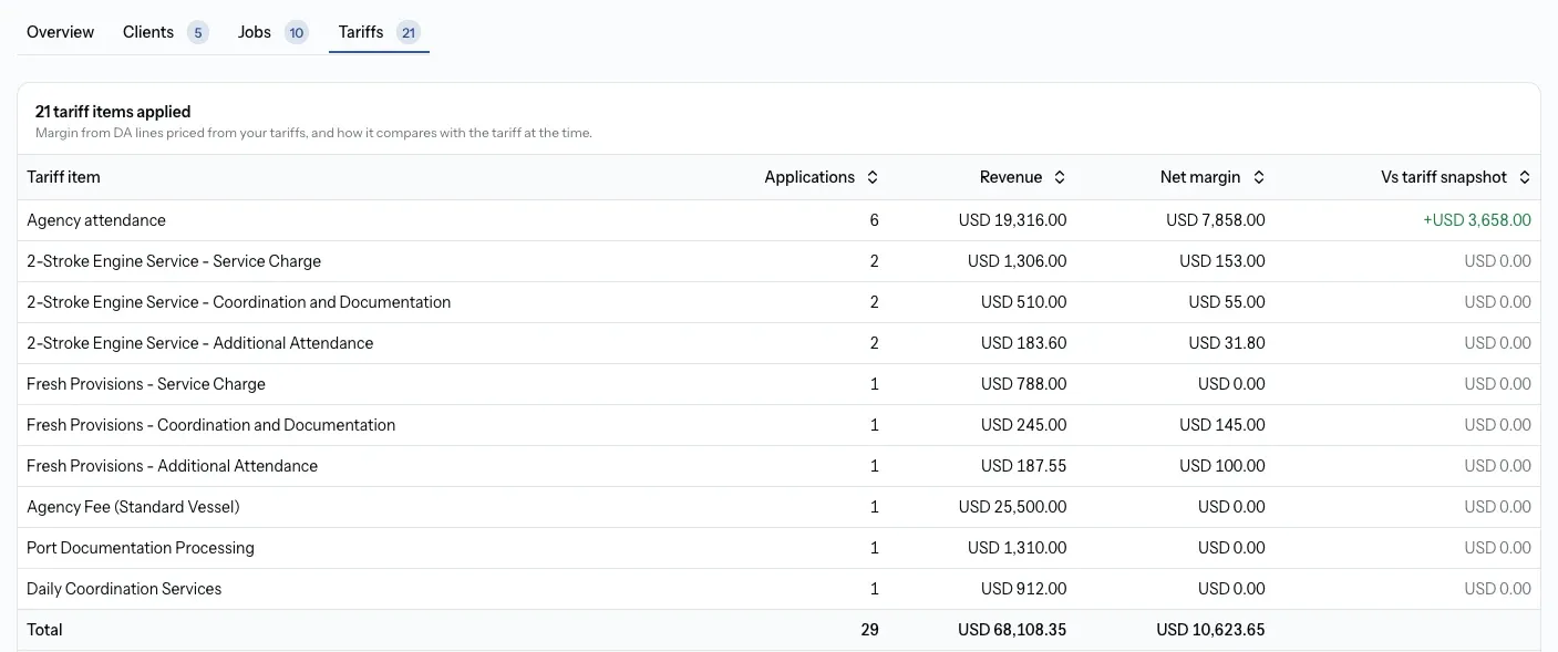 Tariffs tab with applications, margin and tariff comparison